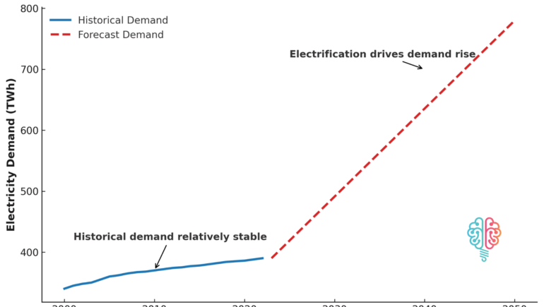UK electricity demand forecast until 2050